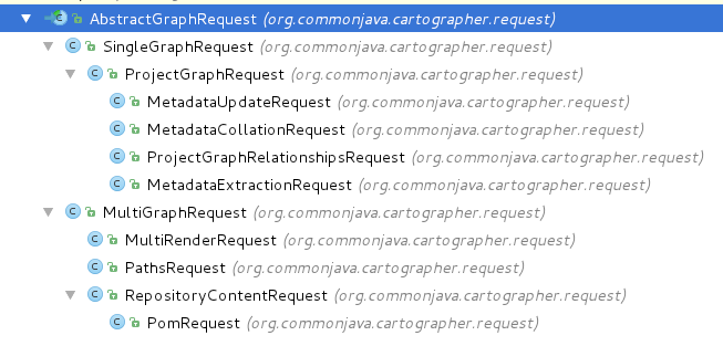 Request Class Hierarchy